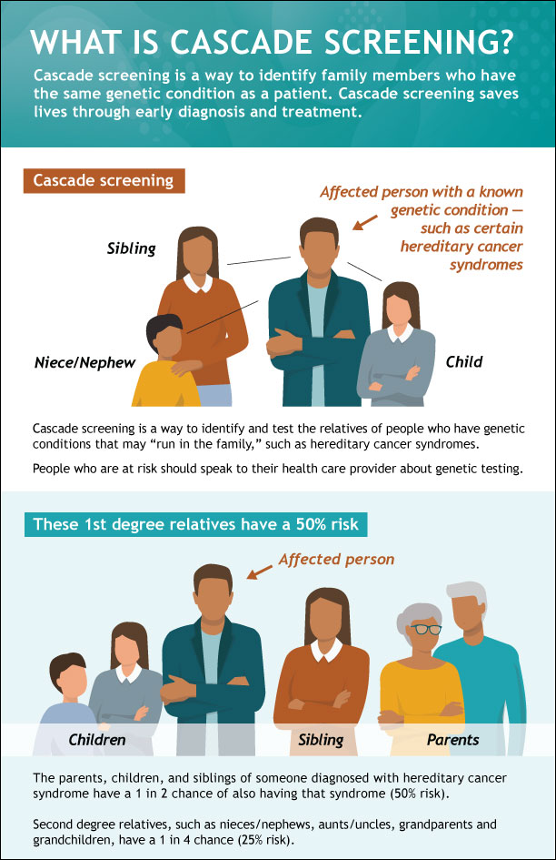 What is Cascade Screening infographic - click for full graphic