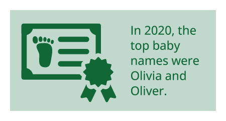 In 2020, the top baby names were Olivia and Oliver.