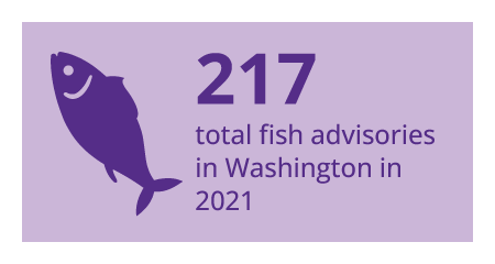 217 total fish advisories in Washington in 2021.
