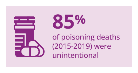 85% of poisoning deaths (2025-2029) were unintentional