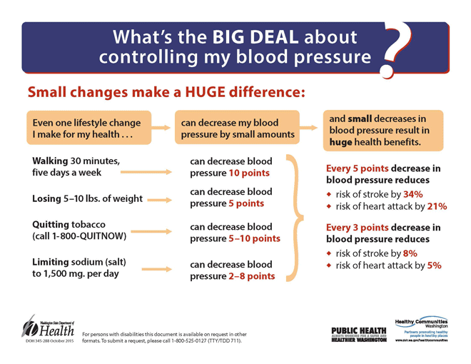 Chart depicting how lifestyle changes can effect blood pressure