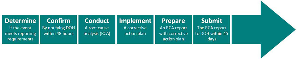 Adverse events graph