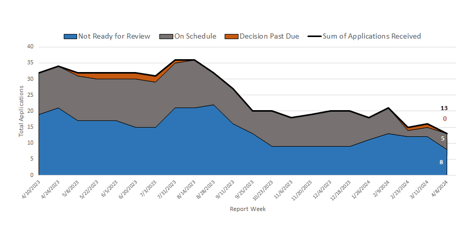 Image of weekly application status graph