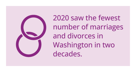 2020 saw the fewest number of marriages and divorces in Washington in two decades