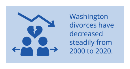 Washington divorces have decreased steadily from 2000 to 2020