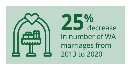 25% decrease in number of WA marriages from 2013 to 2020