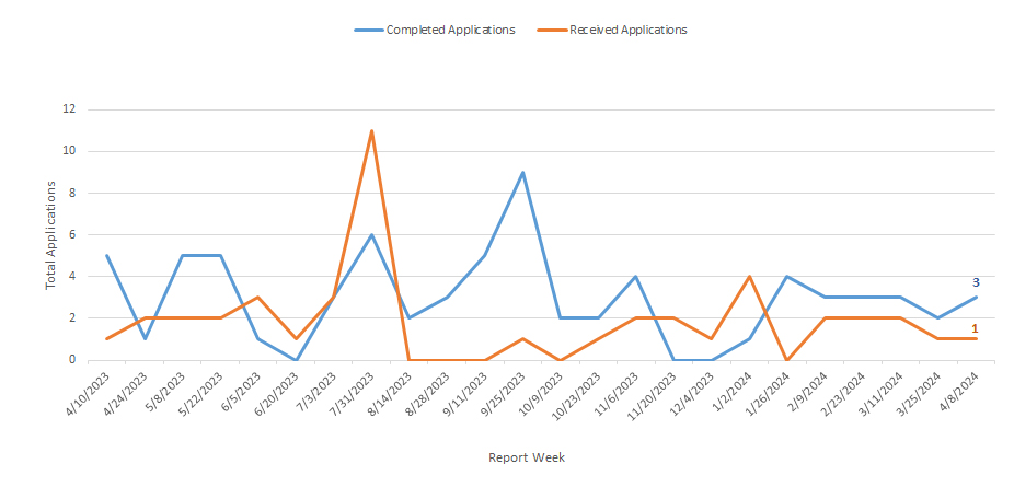 Image of completed and received applications by week graph