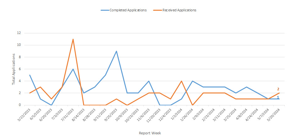 Image of completed and received applications by week graph