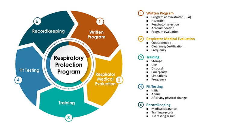 Diagram of Respiratory Protection Program