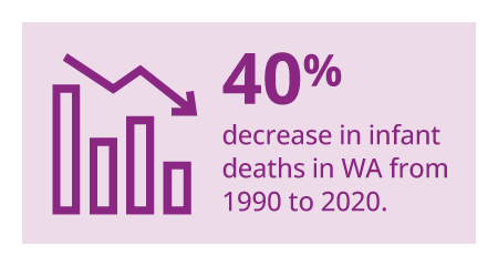 40% decrease in infant deaths in Washington from 1990 to 2020.