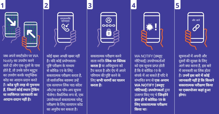 WA Notify Flow Chart in Hindi - Click to Read as PDF