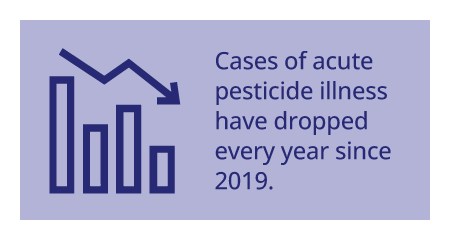 Cases of acute pesticide illness have dropped every year since 2019