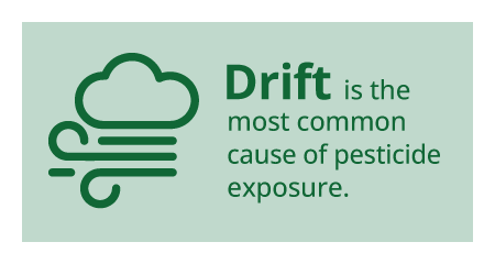 Drift is the most common cause of pesticide exposure