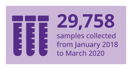 29758 samples collected from January 2018 to March 2020