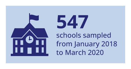 547 schools sampled from January 2018 to March 2020