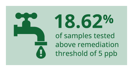 18.62% of samples tested above remediation threshold of 5 ppb