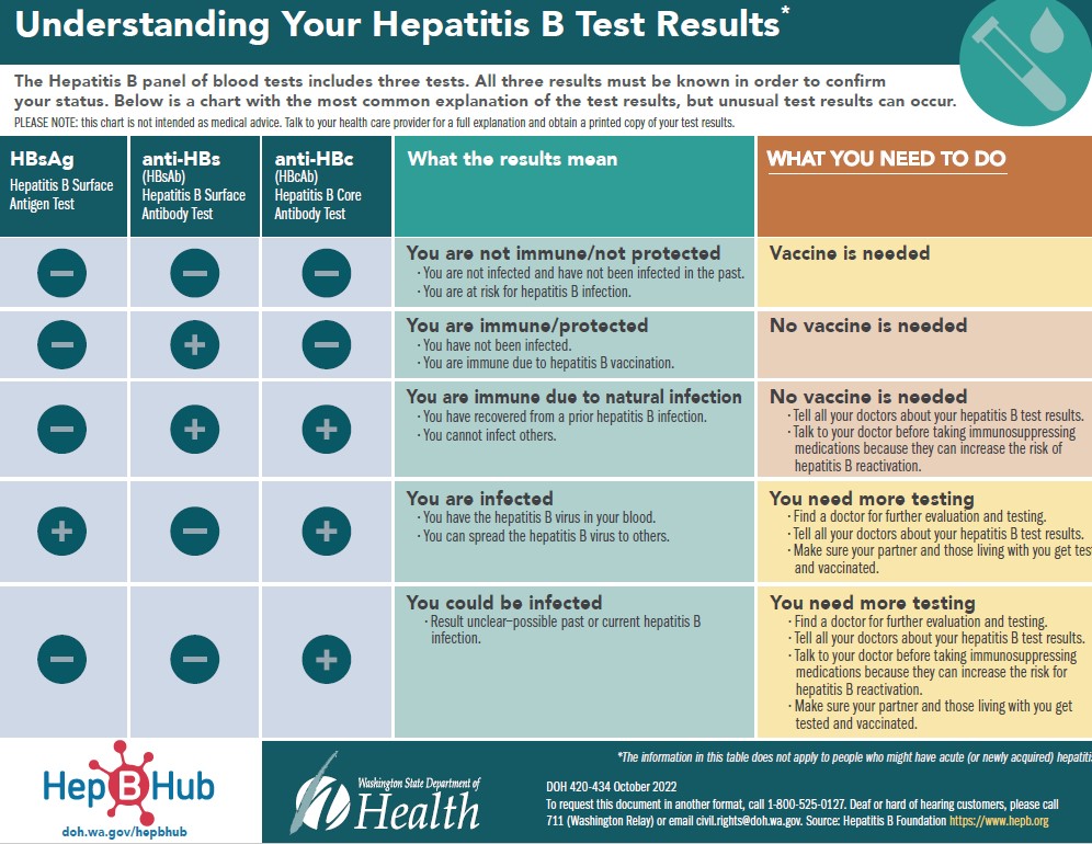 Chart listing and explaining Hep B test results