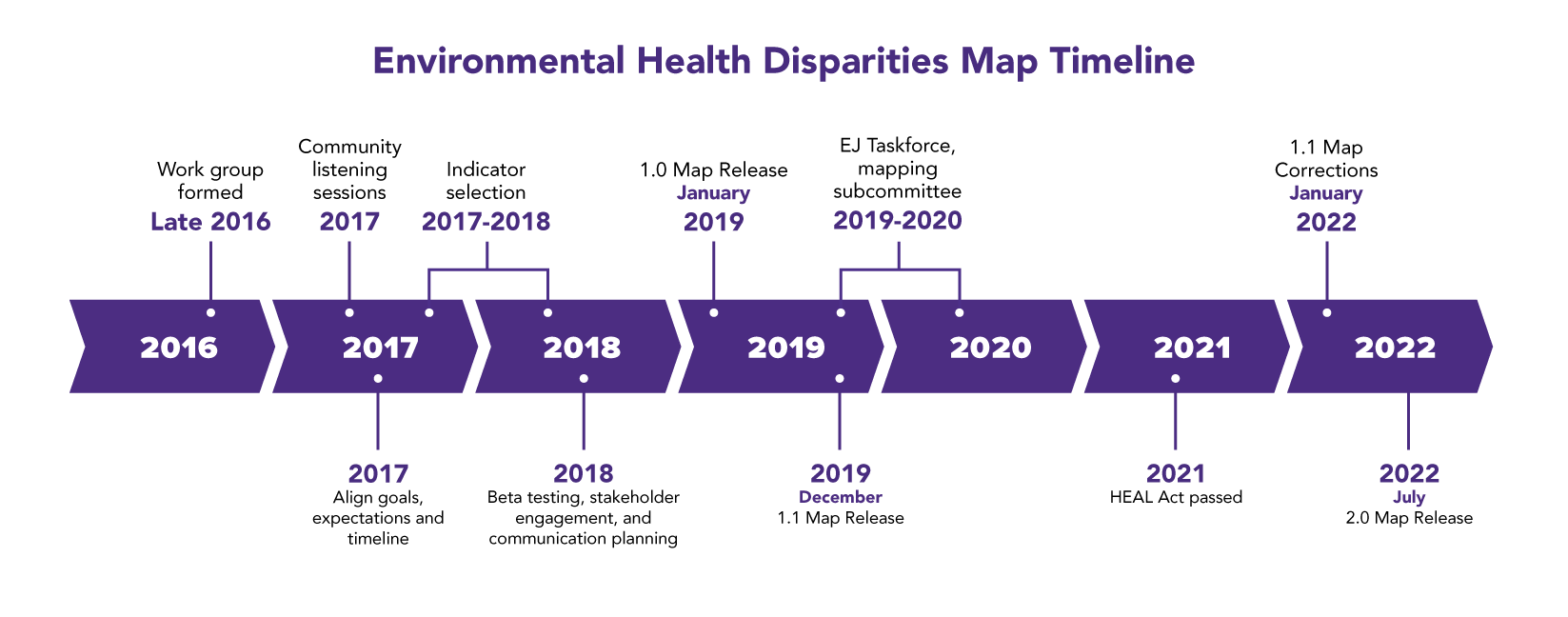 Timeline of the development of the Environmental Health Disparities map from 2016 to 2022