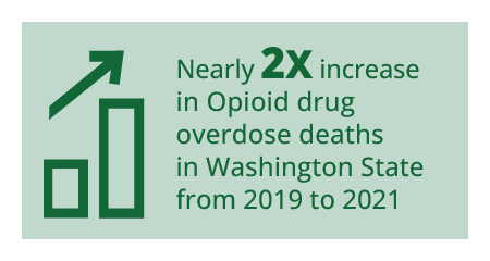 Nearly 2 times increase in opioid drug overdose deaths in Washington State from 2019 to 2021