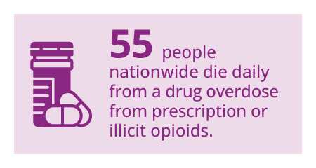 55 people nationwide die daily from a drug overdose from prescription or illicit opioids