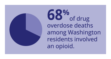 68% of drug overdose deaths among Washington residents involved an opioid