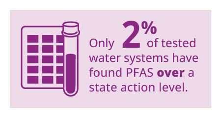 Only 2% of tested water systems have found PFAS over a state action level