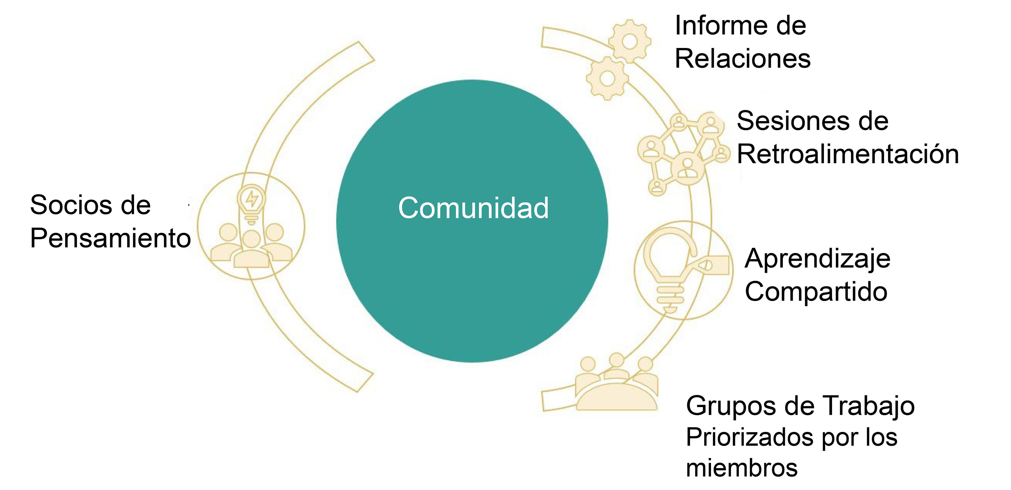 Community Collaborative structure in Spanish
