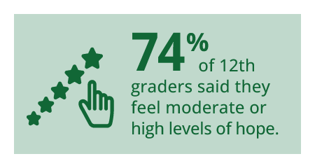 74% of 12th graders said they feel moderate or high levels of hope.