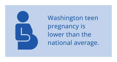 Washington teen pregnancy is lower than the national average.