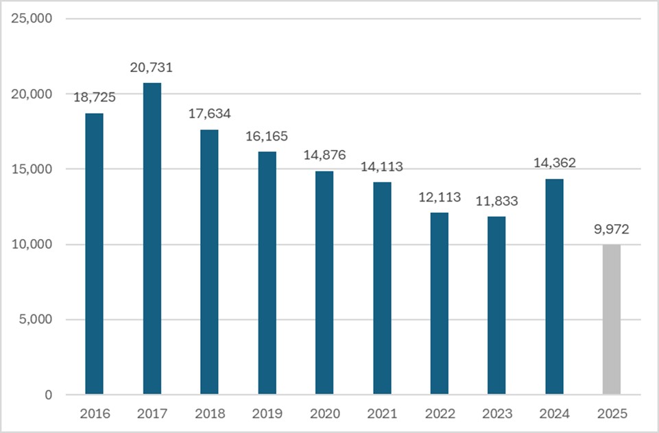 Sum of Medical Marijuana Cards issued by year