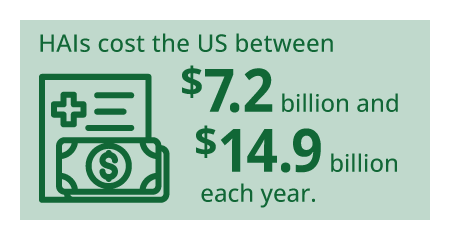 HAIs cost the US between $7.2 billion and $14.9 billion each year.