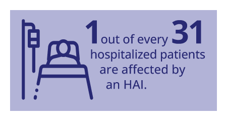 1 out of every 31 hospitalized patients are affected by an HAI.