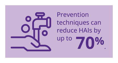 Prevention techniques can reduce HAIs by up to 70%.