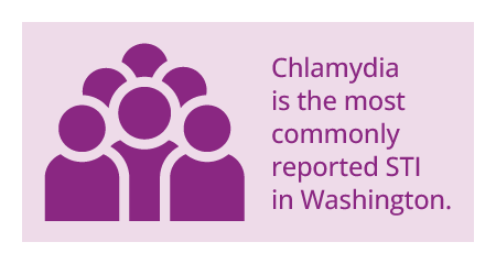 Chlamydia is the most commonly reported STI in Washington.