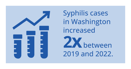 Syphilis cases in Washington doubled between 2019 and 2022.