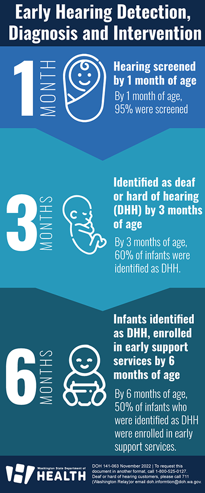Early Hearing Detection, Diagnosis, and Intervention Data