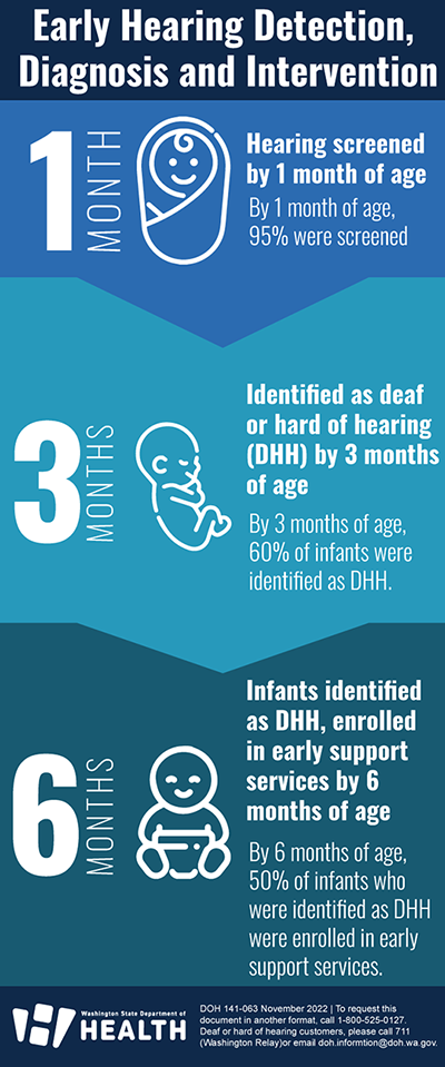 Link opens an infographic for early hearing detection, diagnosis, and intervention goals for ages 1-6 months.