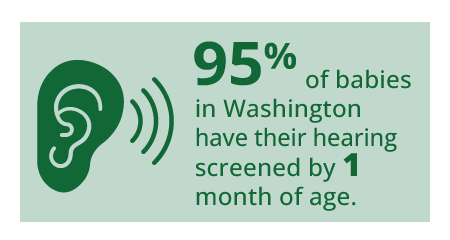 95% of babies in Washington have their hearing screened by 1 month of age.