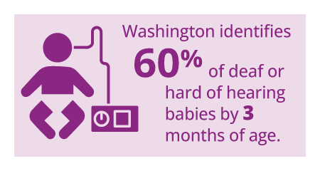 Washington identifies 60% of deaf or hard of hearing babies by 3 months of age.
