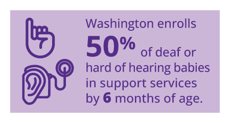 Washington enrolls 50% of deaf or hard of hearing babies in support services by 6 months of age.