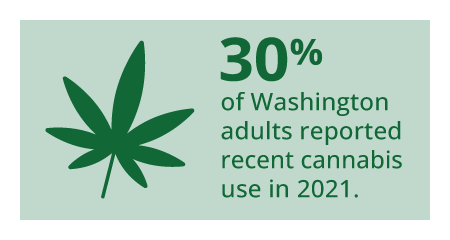 30% of Washington adults reported recent cannabis use in 2021.