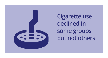 Cigarette use declined in some groups but not others.