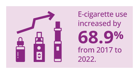 E-cigarette use increased by 68.9% from 2017 to 2022.