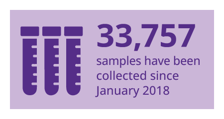 33,757 samples have been collected since January 2018