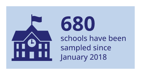 680 schools have been sampled since January 2018
