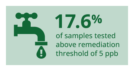 17.6% of samples tested above remediation threshold of 5 ppb