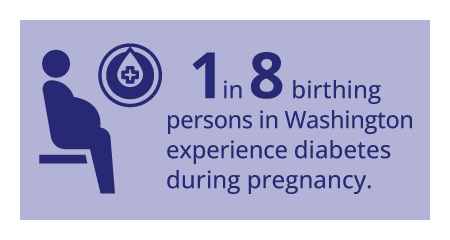1 in 8 birthing persons in Washington experience diabetes during pregnancy.