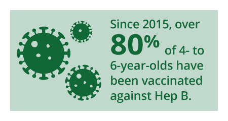 Since 2015, over 80% of 4 to 6-year-olds have been vaccinated against Hep B.