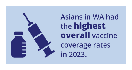 Asians in Washington had the highest overall vaccine coverage rates in 2023.