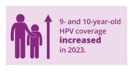 9 and 10-year-old HPV coverage increased in 2023.